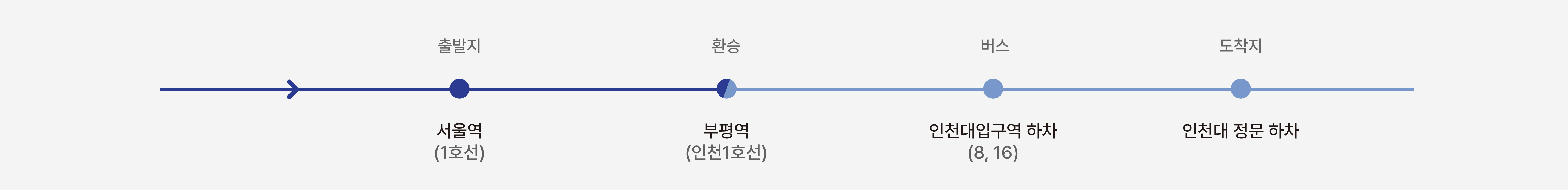 출발지: 서울역(1호선), 환승: 부평역(인천1호선), 버스: 인천대입구역 하차(8, 16), 도착지: 인천대 정문 하차