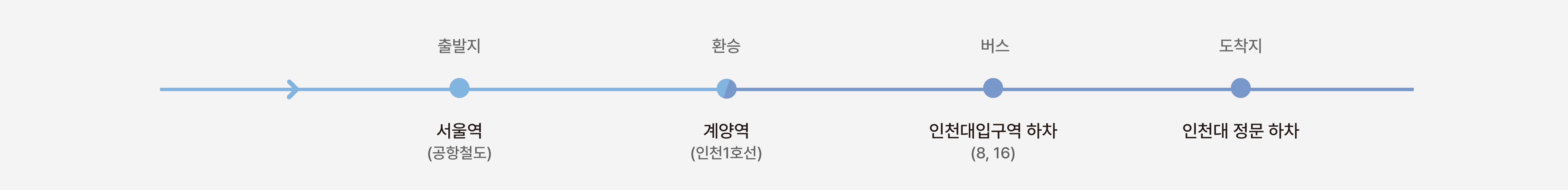 출발지: 서울역(공항철도), 환승: 계양역(인천1호선), 버스: 인천대입구역 하차(8, 16), 도착지: 인천대 정문 하차